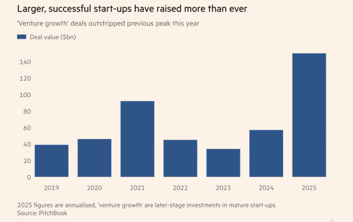 В 2025 году крупнейшие ИИ-стартапы привлекли $150 млрд инвестиций на фоне растущих опасений по поводу «пузыря» на рынке нейросетей