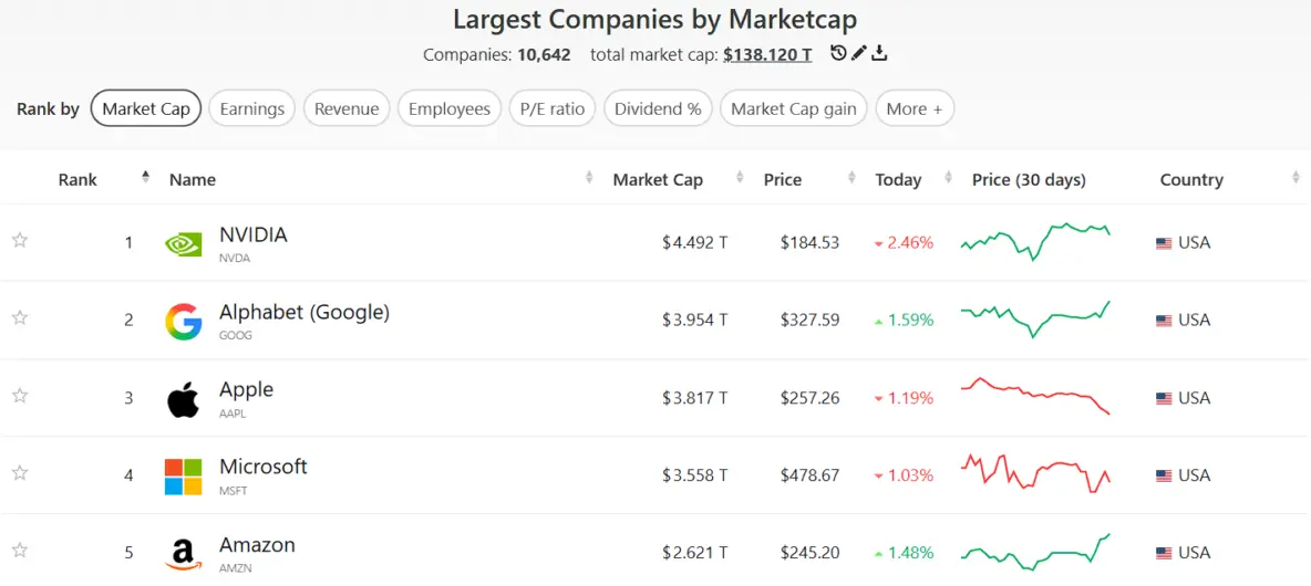 Alphabet обогнала Apple по капитализации, заняв второе место после Nvidia