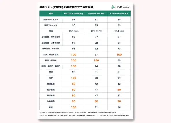 Исследование: GPT-5.2 «сдала» девять вступительных экзаменов в японские вузы на максимальный балл