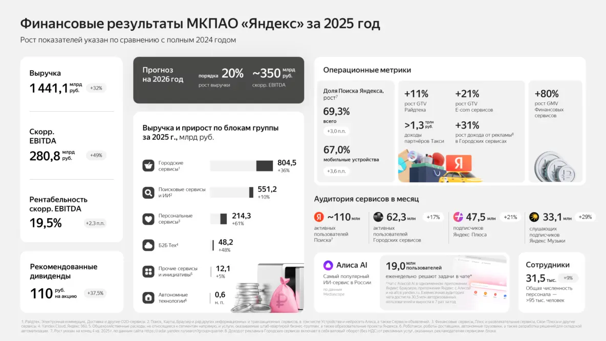 Отчёт «Яндекса» за 2025 год: выручка выросла до 1,44 трлн рублей, скорректированная чистая прибыль — до 141,4 млрд рублей