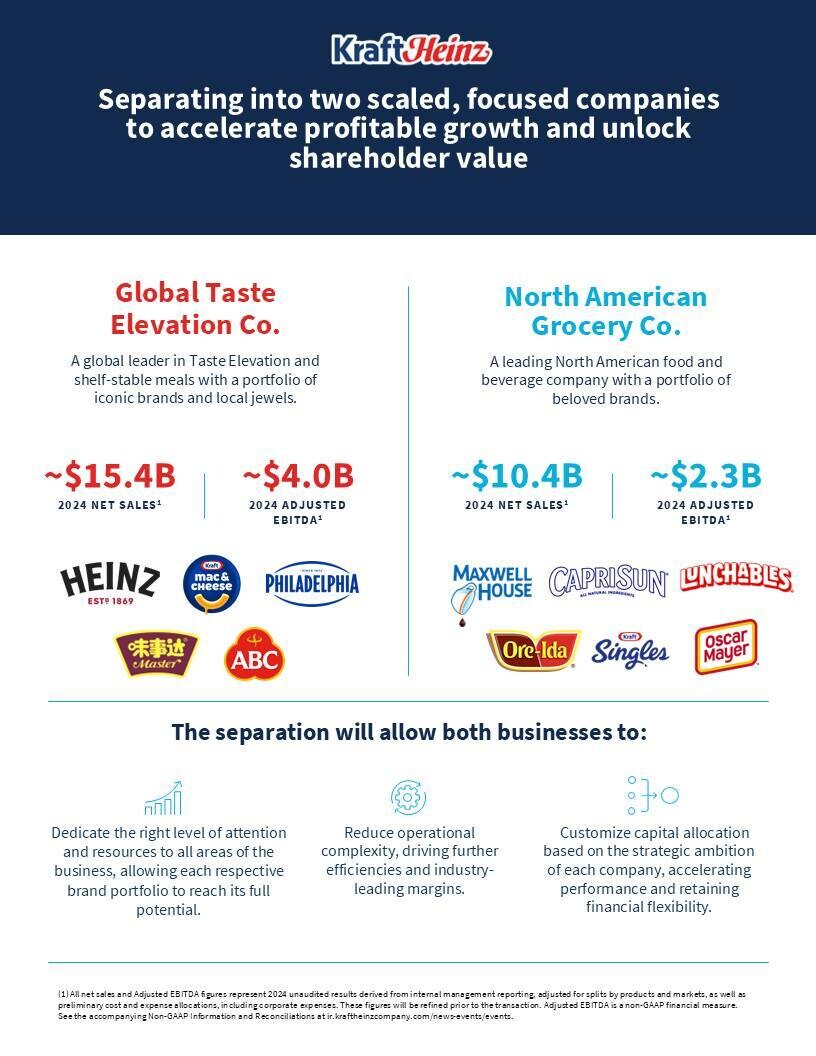 Kraft Heinz разделится на две публичные компании для «повышения эффективности»