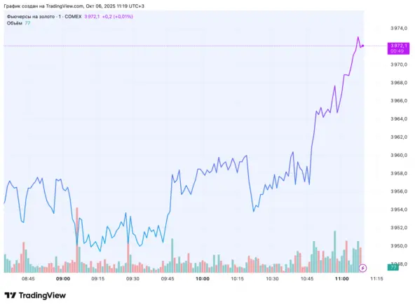 Цена фьючерса на золото обновила исторический максимум и приблизилась к $4000 за унцию